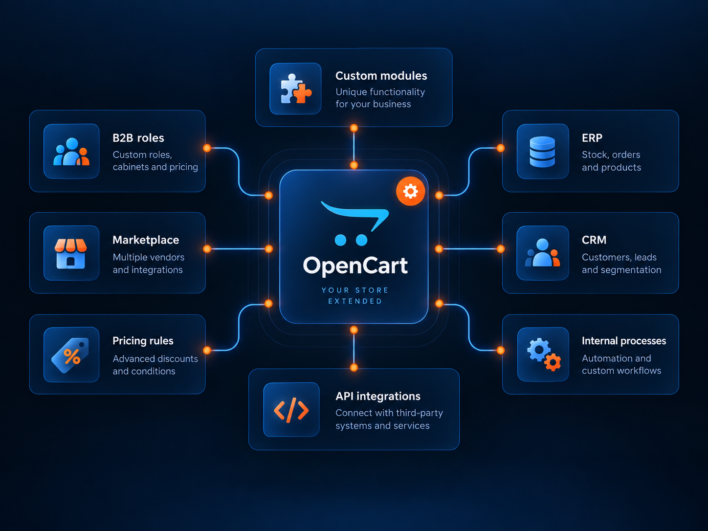 Βελτιώνουμε το υπάρχον OpenCart